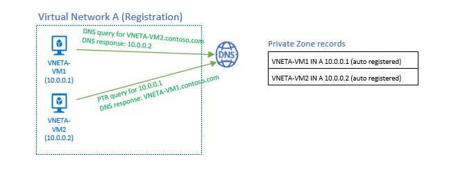 Настройка split dns на одном сервере bind