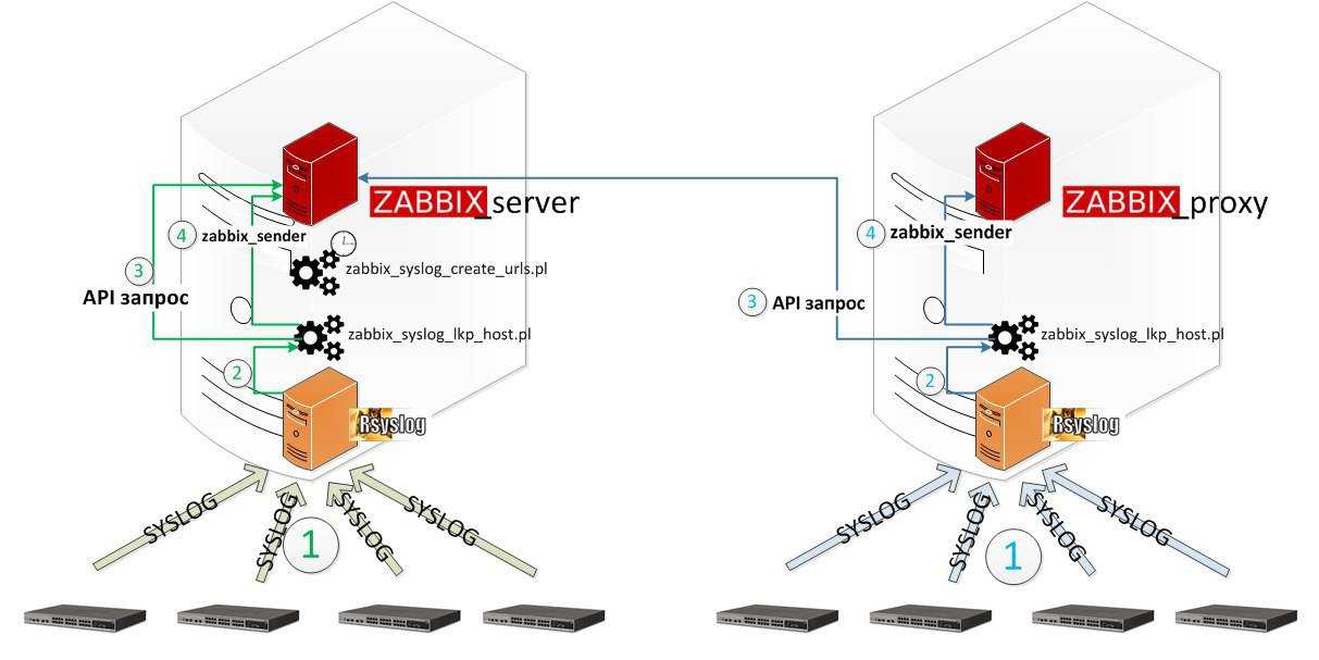 Zabbix 3.4: массовый сбор данных на примерах счетчика меркурий и smartmontools / блог компании zabbix / хабр