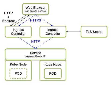 Kubernetes (7) - ingress controller on a multi-node cluster (http + https) -