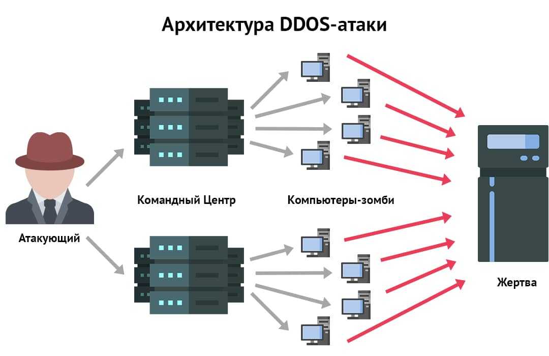 Что такое ddos (distributed denial of service). как защититься от ddos-атак.