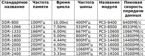 Как выбрать оперативную память для компьютера
