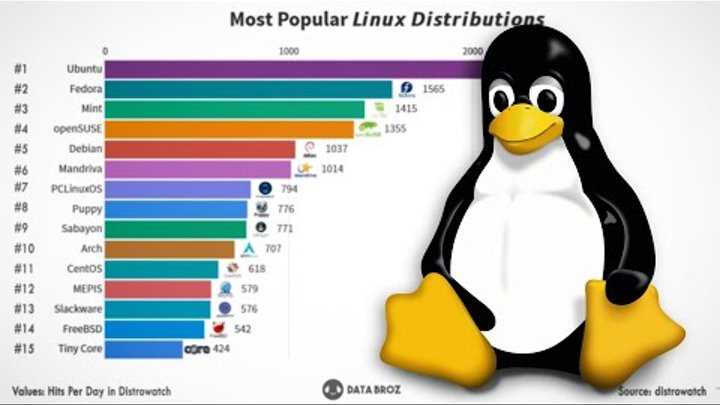 Лучшие linux дистрибутивы для ноутбука 2020 | losst