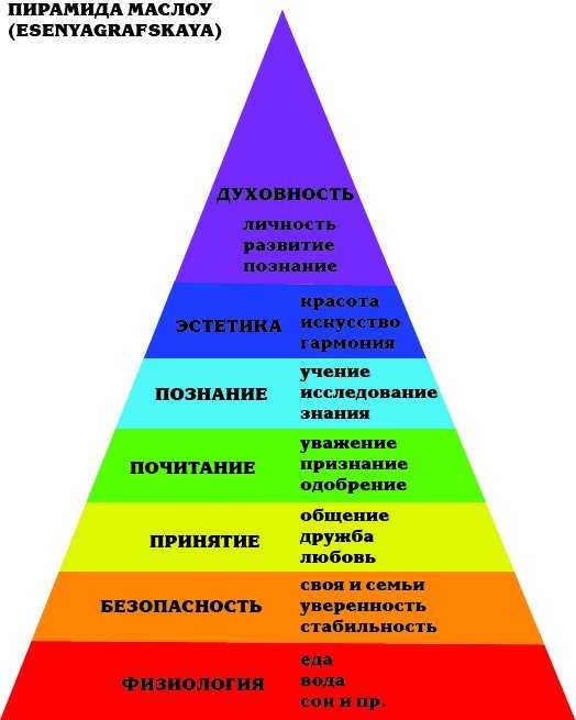 Потребность в развлечении. Пирамида психолога Абрахама Маслоу. Пирамида Маслоу в психологии. Пирамида Маслоу 1 ступень. Пирамида потребностей Маслоу 5 уровней.