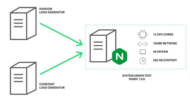 Nginx количество одновременных соединений - вэб-шпаргалка для интернет предпринимателей!