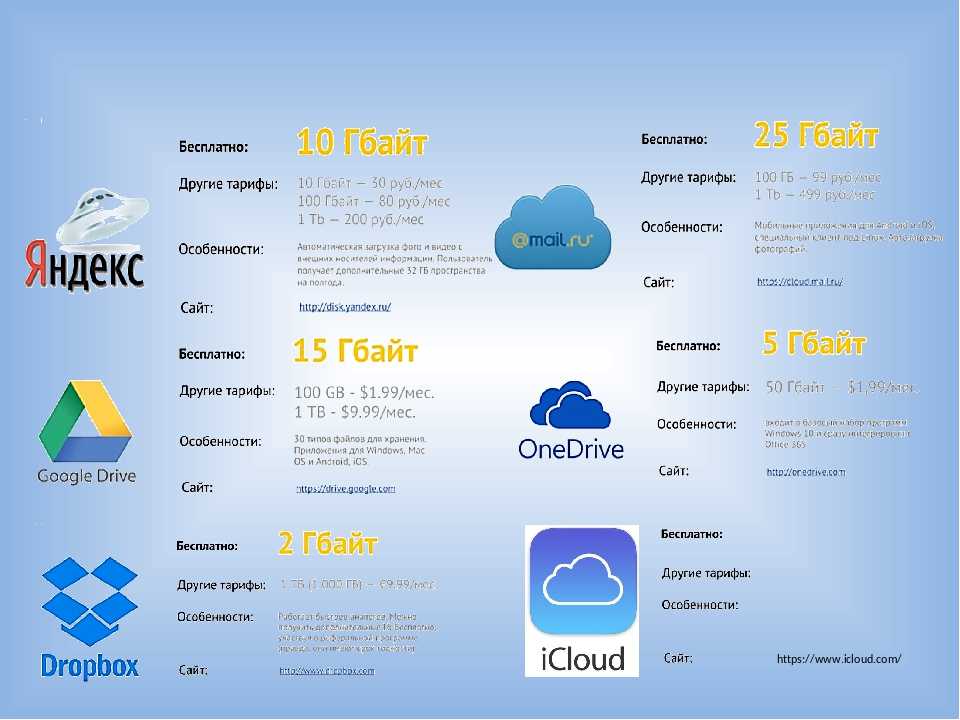 Обзор 10+ облачных хранилищ данных (обновлено)