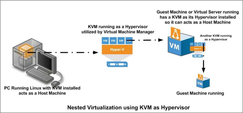 Использование virsh для работы с kvm виртуальными машинами и сетями. | записки системного администратора