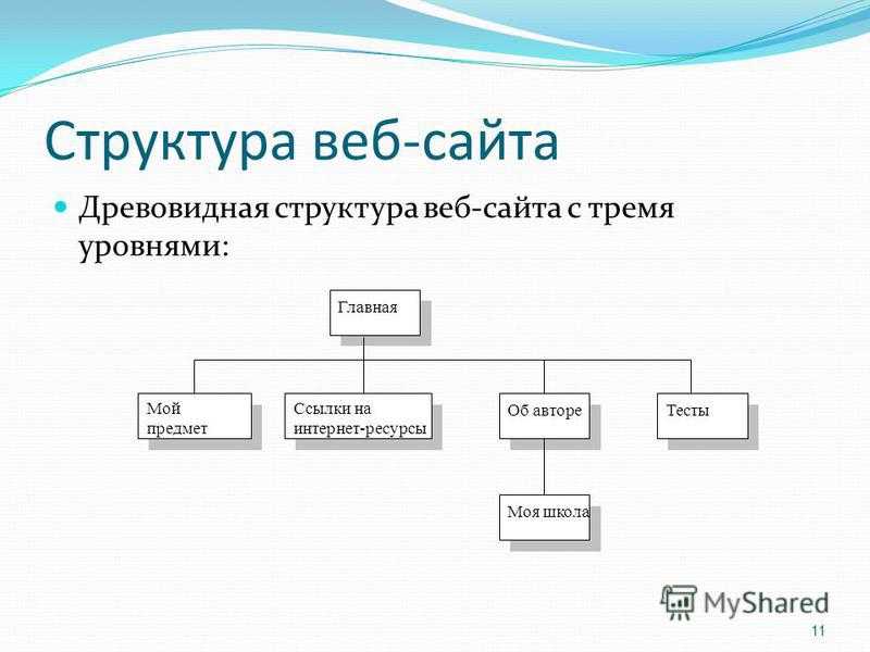 Как создать сайт с нуля — пошаговая инструкция