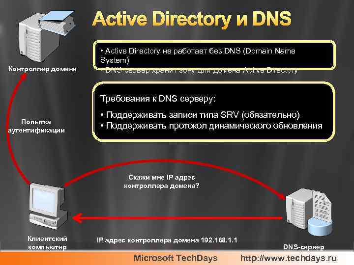 Установить контроллер домена. Сервер Active Directory. Сервер контроллер домена. Контроллер доменов ad. Домен Active Directory.