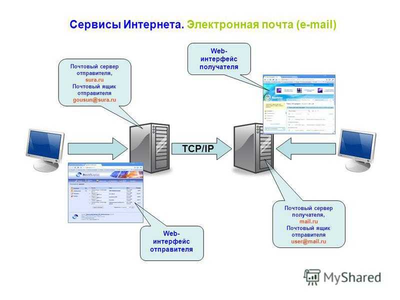 Internet is mail. Сервисы интернета электронная почта. Сервер электронной почты. Услуги интернета электронная почта. Почтовый сервер для организации.