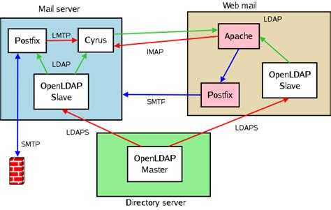 Как настроить почтовый сервер с postfix и dovecot под различные требования