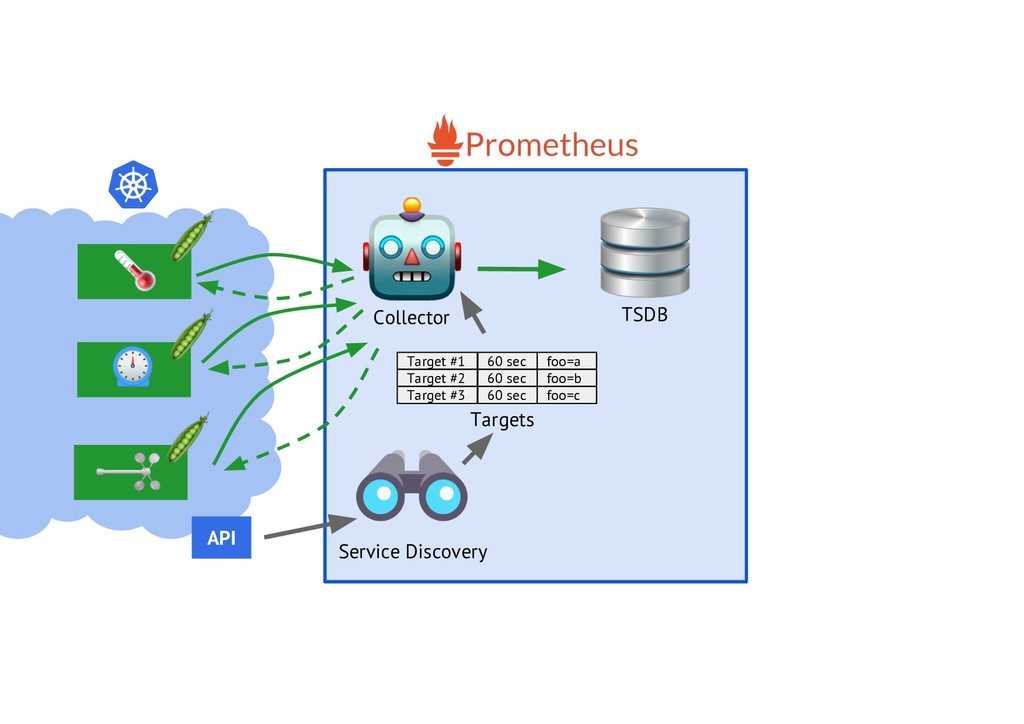 True engineering. Мониторинг кластера Kubernetes Prometheus. Метрики логирования и мониторинга. Kubernetes это только 5 бинарников. Service Discovery Kubernetes.