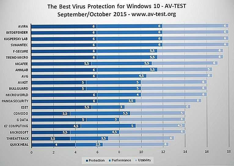 Топ-10 лучших бесплатных антивирусов 2020 года для windows 7,8,10