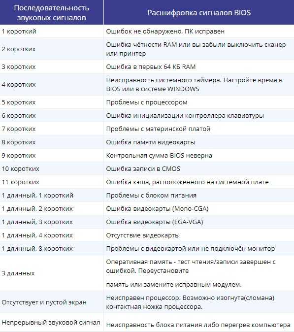 4 сигнала при включении компьютера и нет изображения