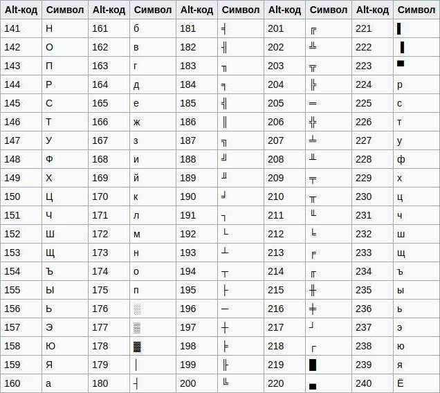 Соответствие между изображениями символов и кодами символов устанавливается с помощью кодовых таблиц