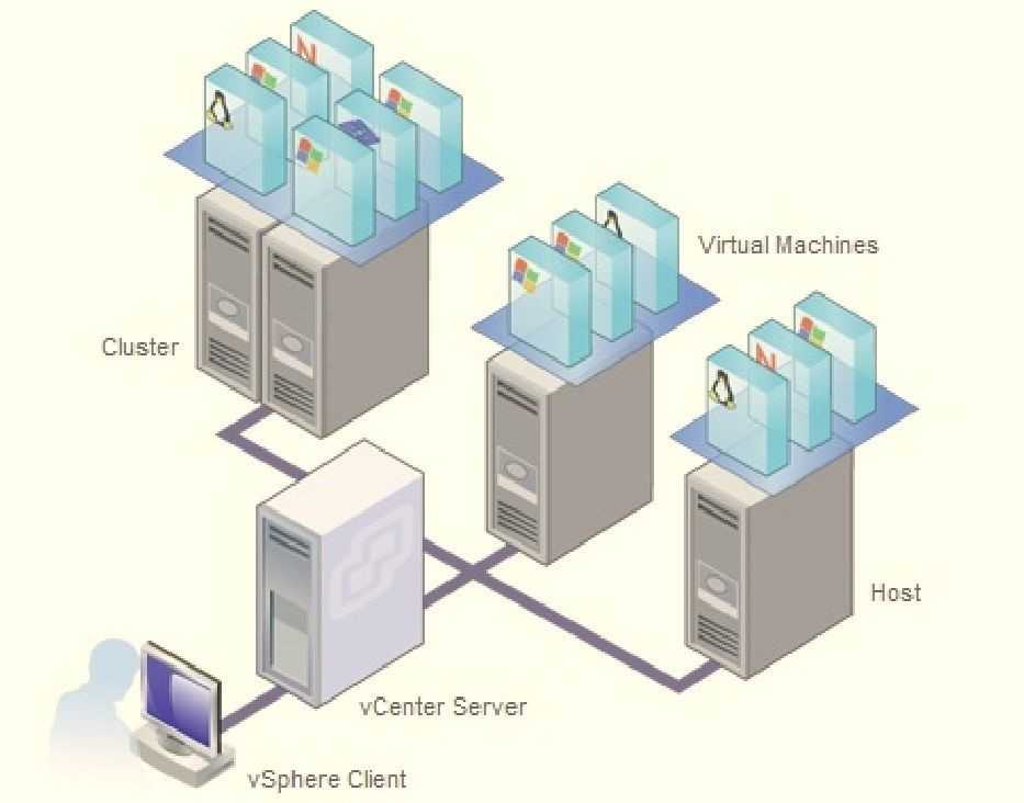 Vm cms. Аппаратная виртуализация схема. Виртуальная машина. Система виртуальных машин. Технология виртуальных машин.