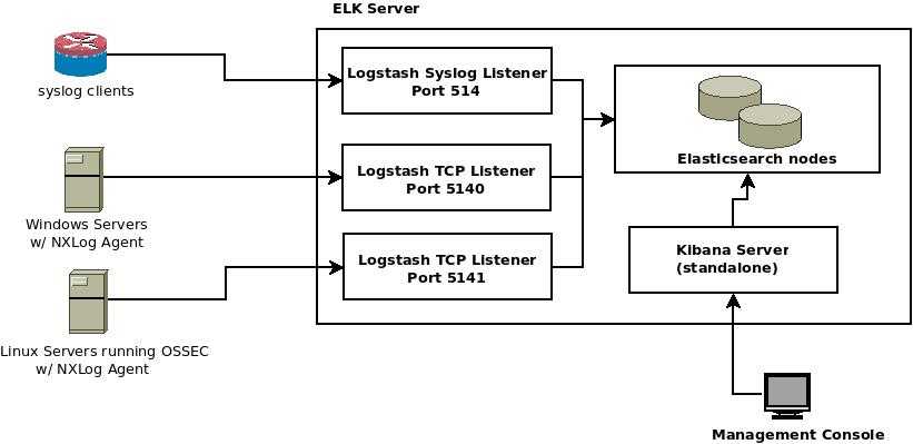 Как установить elk (elasticsearch, logstash, kibana) на ubuntu 20.04 или debian 10 | unlix