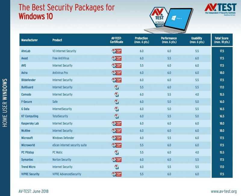 Топ-10 лучших бесплатных антивирусов 2020 года для windows 7,8,10