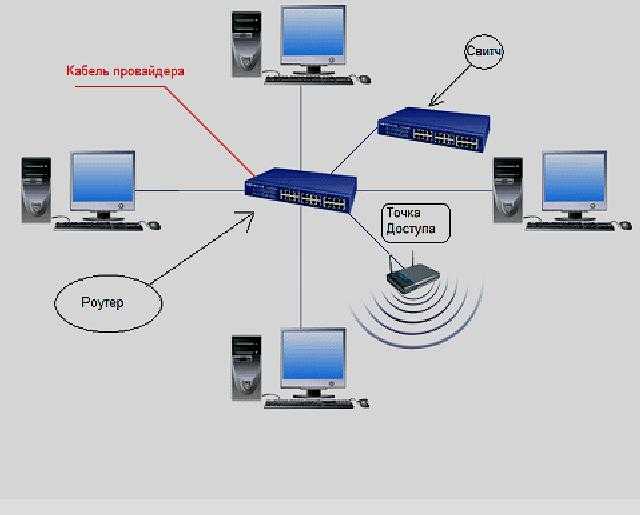 Роутер в домашней локальной сети позволяет. Схема провайдера через роутер. Как построить локальную сеть через роутер. Построение домашней сети через роутер и коммутатор. Домашняя сеть через WIFI роутер.