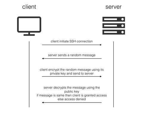 Более безопасное подключение к ssh с помощью dnssec / блог компании ruvds.com / хабр