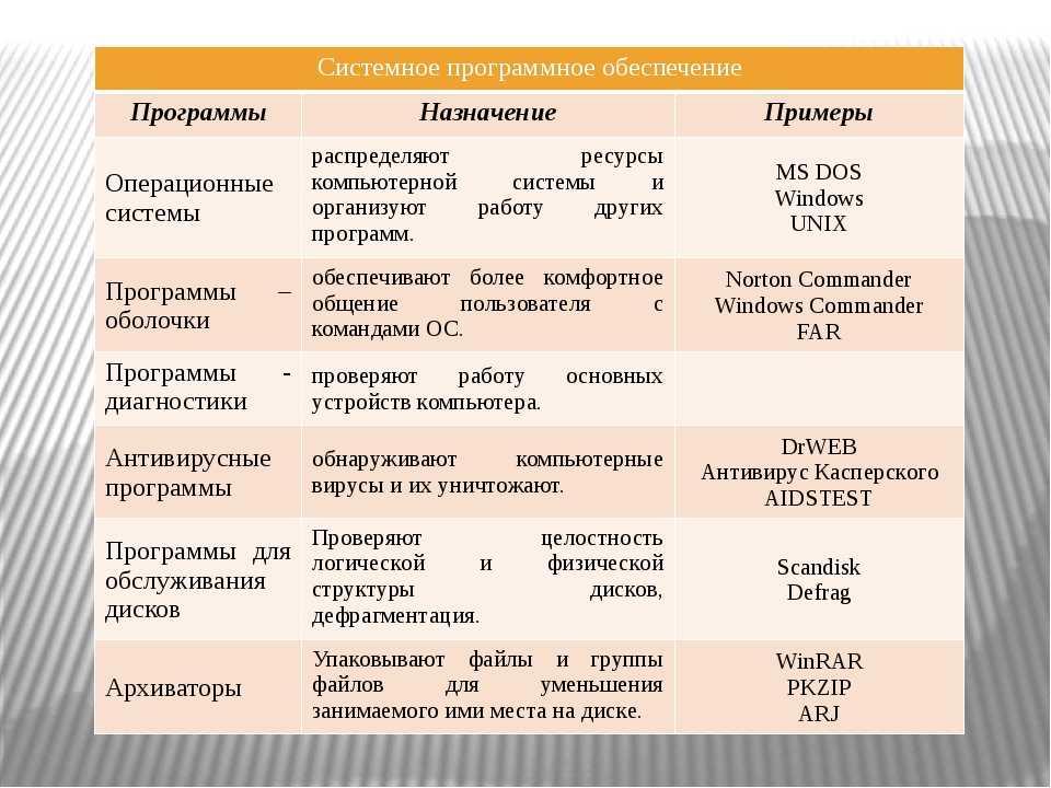 Название и характеристика. Системные программы примеры. Системное программное обеспечение примеры. Системное программное обеспечение примеры программ. Примеры системного программного обеспечения Информатика.