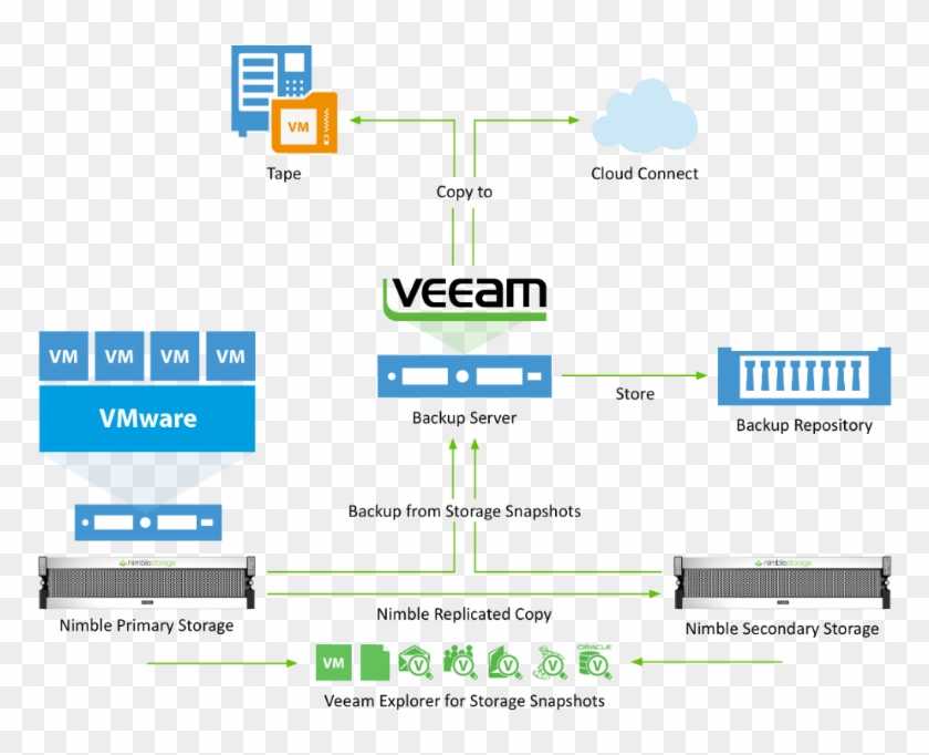 Veeam cloud connect: настройка агентов для linux