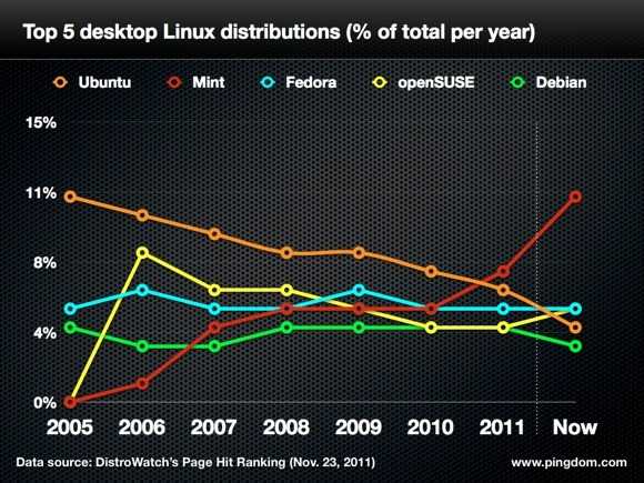Красивые дистрибутивы linux: выбор за пользователями