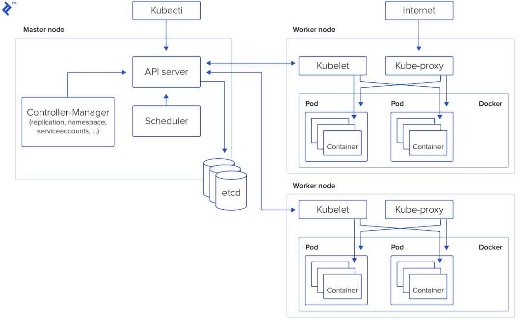 Развертывание кластера kubernetes в openstack с помощью kubespray / блог компании southbridge / хабр