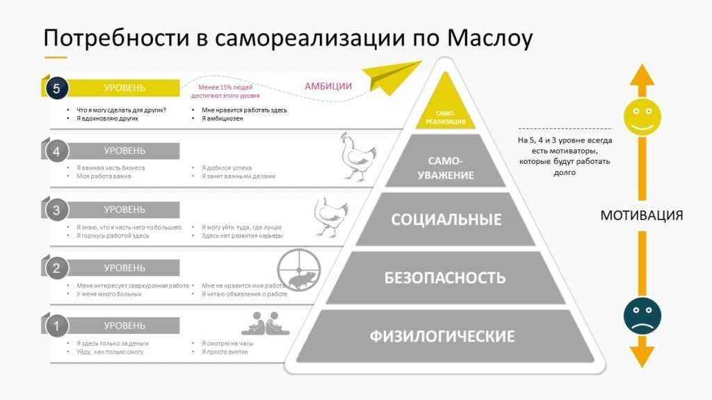 Анализ удовлетворения потребностей. Теория Маслоу пирамида потребностей. Пирамида потребностей Маслоу 7 уровней. Пирамида Маслоу мотивация. Потребности и мотивы теория потребностей а. Маслоу.