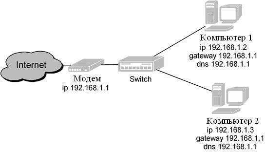 Локальная сеть между двумя компьютерами через интернет