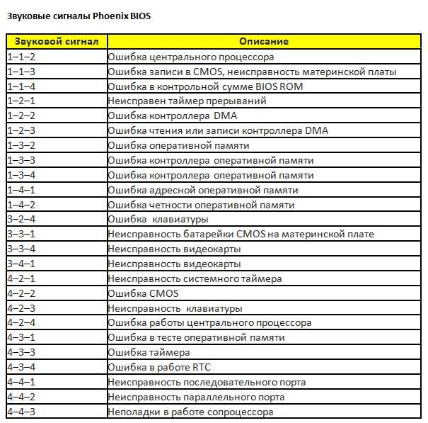 Компьютер пищит при включении: расшифровка сигналов bios