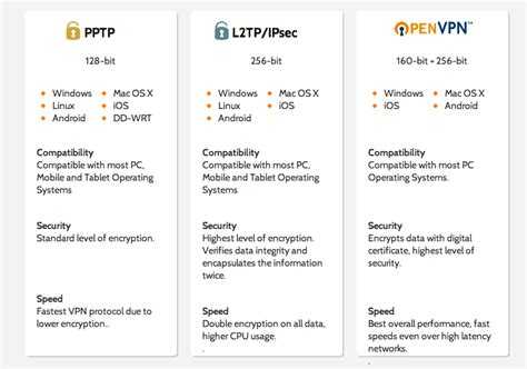 Сравнение протоколов: pptp, l2tp, openvpn, sstp, ikev2
