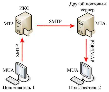 Перенос данных между серверами zimbra. экспорт и импорт почты и ящиков.