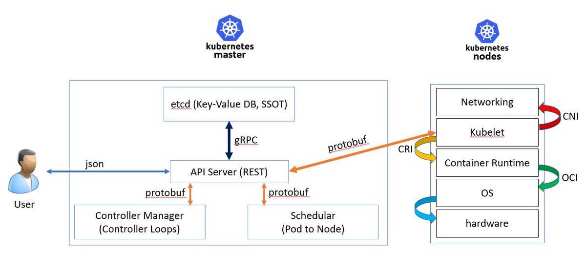 Kubernetes api