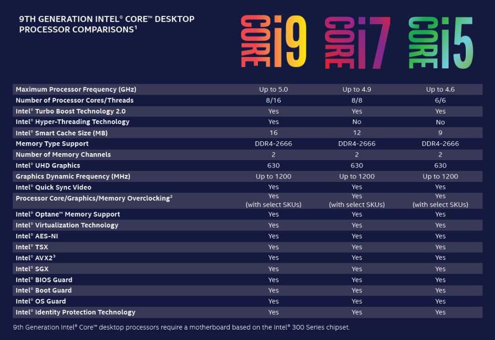Сравниваем процессоры intel i5 разных поколений: какой лучше выбрать?