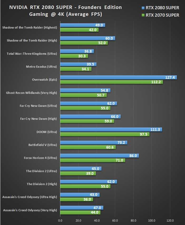 Сравнение nvidia geforce rtx 2070 super и nvidia geforce rtx 2080 mobile