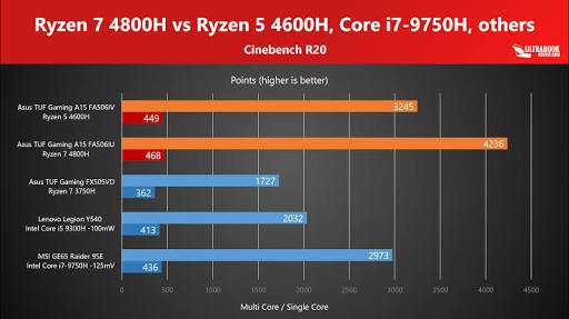 Amd ryzen 7 4800h vs intel core i7-10850h: в чем разница?