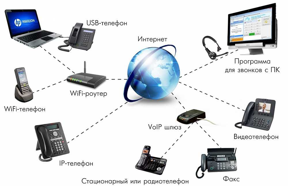 Ip-телефония в москве и санкт-петербурге - услуги, подключение