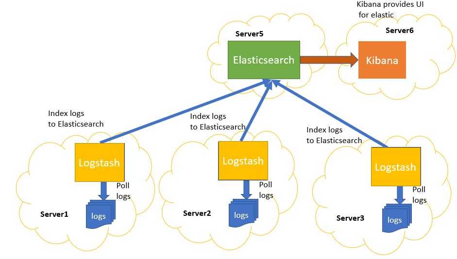 Как установить и настроить elasticsearch, logstash, kibana (elk stack) на ubuntu/debian/centos