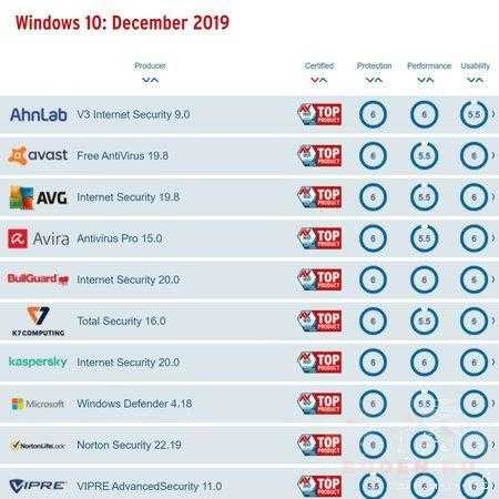 Лучший бесплатный антивирус для windows 10: обзор, особенности и отзывы :: syl.ru