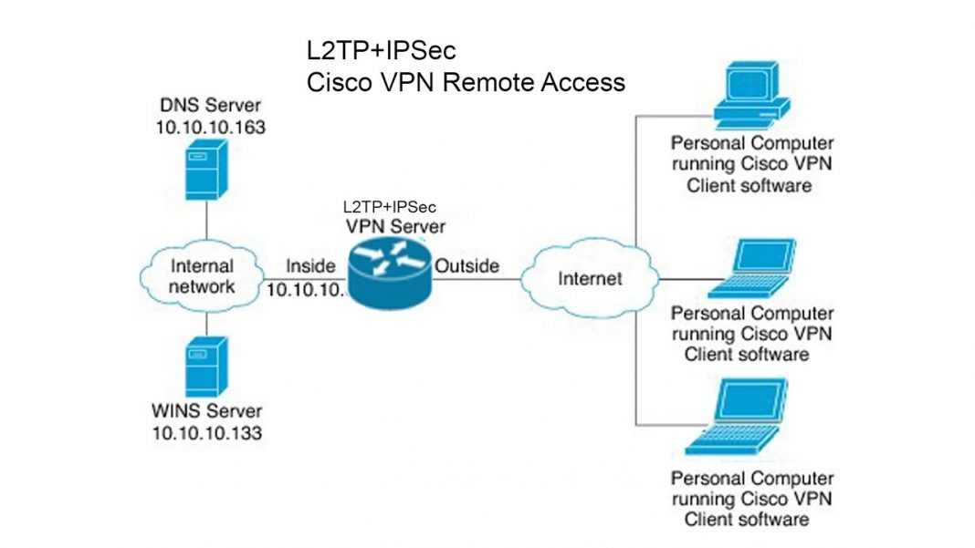 Сравнение протоколов vpn: pptp vs openvpn vs l2tp | портал о системах видеонаблюдения и безопасности
