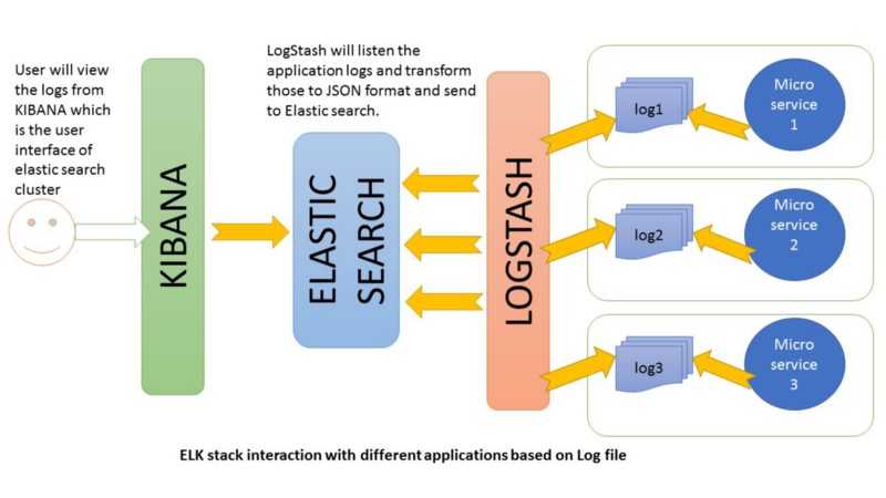 ﻿﻿централизованное логирование в docker с применением elk stack