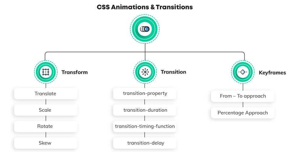 Как создать плавную ease-анимацию на css3 | css