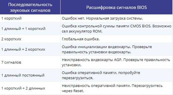 Один длинный сигнал при включении компьютера и нет изображения