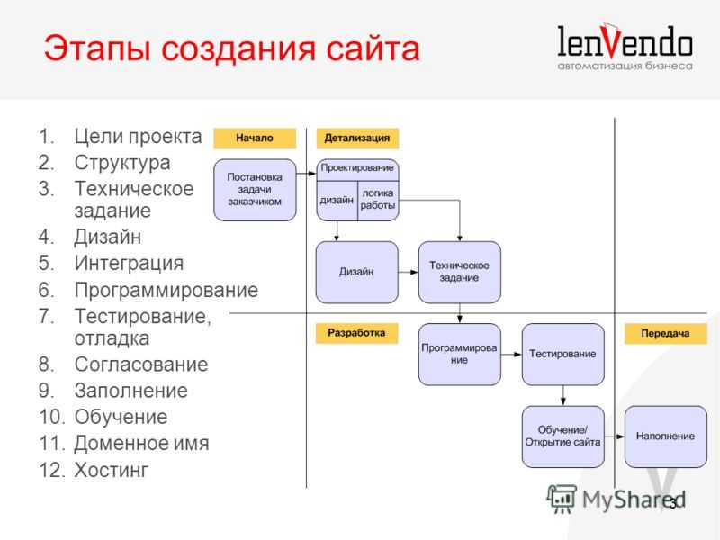 Разработка веб сайта в москве интернет проектах