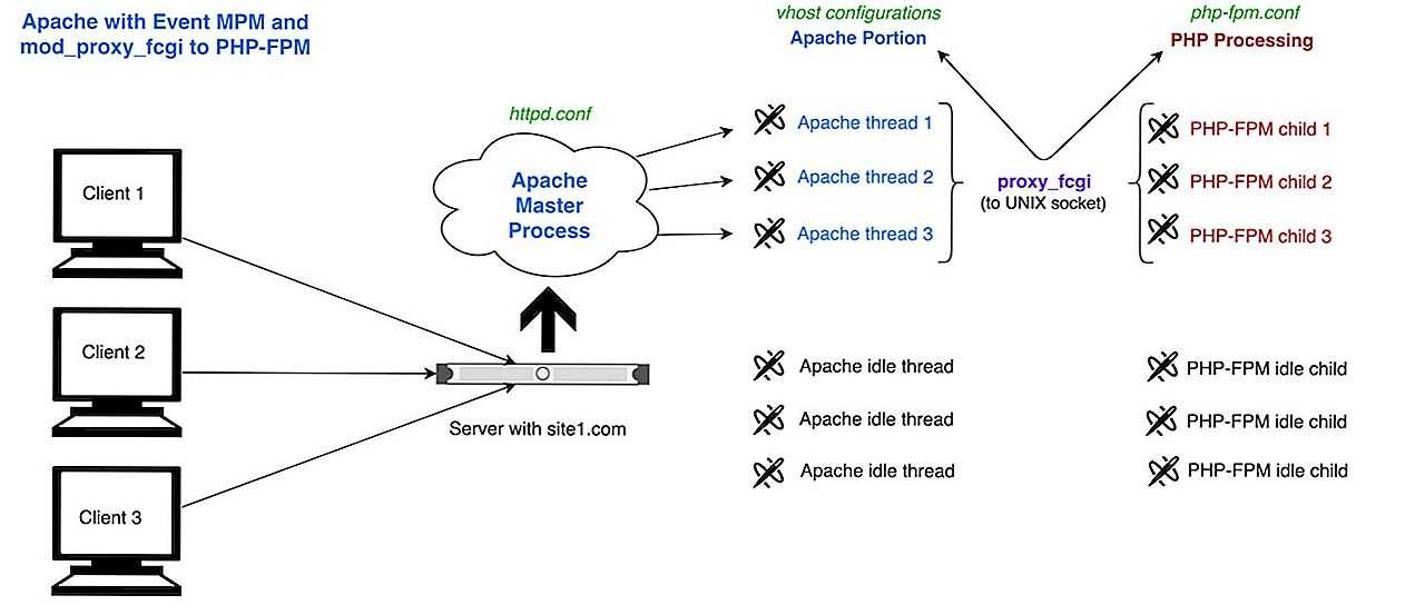 Apache - прокси-конфигурация