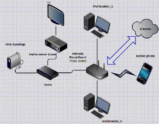 Как настроить удаленный доступ к роутеру mikrotik routeros