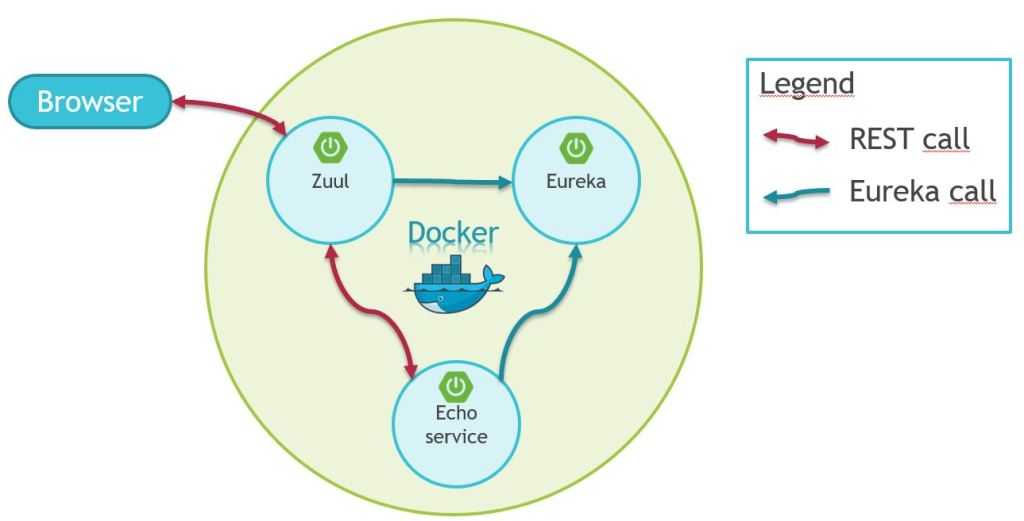 Сети docker изнутри: связь между контейнерами в docker swarm и overlay-сети / хабр
