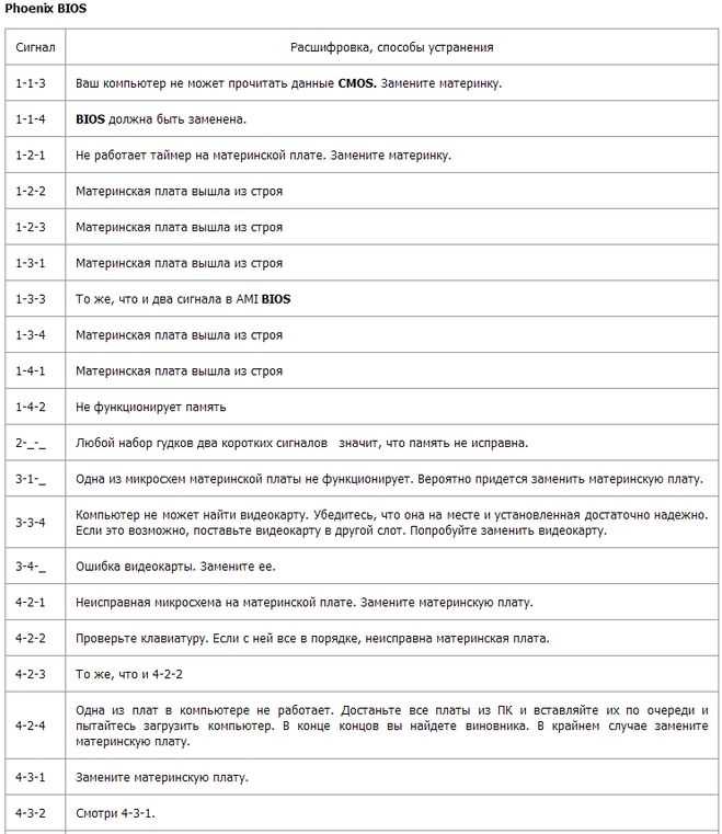 4 сигнала при включении компьютера и нет изображения