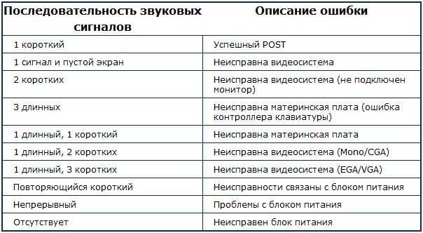 При включении компьютера нет звукового сигнала и изображения на мониторе