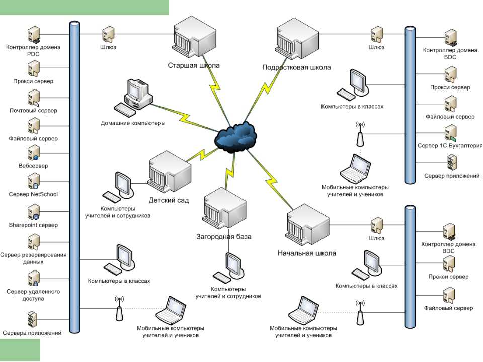 Сервер домена